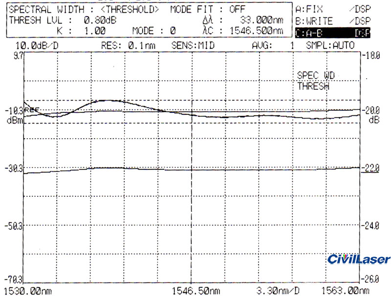 Erbium-doped Fiber Amplifier EDFA